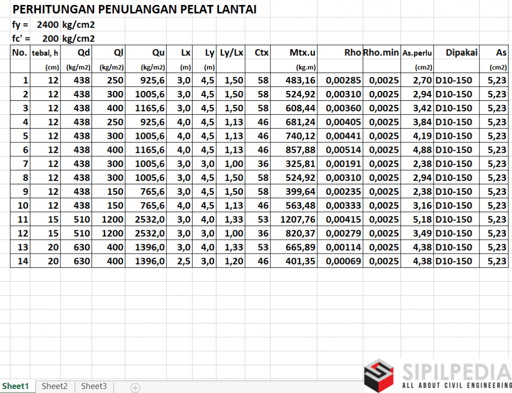 Perhitungan Penulangan Pelat Lantai Sipilpedia