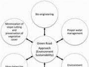 Penerapan Aspek Green Construction pada Konstruksi Jalan Raya