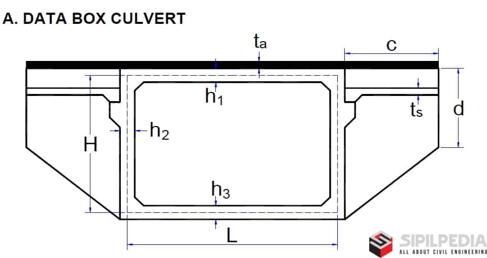 Perhitungan Struktur Box Culvert | Sipilpedia