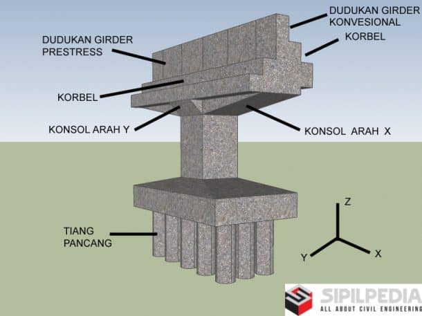 Perhitungan Abutment Jembatan | Sipilpedia