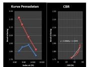 Pengujian CBR Laboratorium