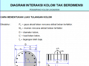 Diagram Interaksi Kolom Tak Berdimensi Pada Penampang Kolom Lingkaran