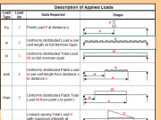 showing all 9 types of loads for Beam Analysis
