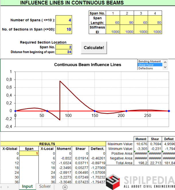 Influence Lines In Continuous Beams | Sipilpedia