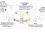 PENGEMBANGAN KEPROFESIAN BERKELANJUTAN ONLINE