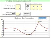 INFLUENCE LINES IN CONTINUOUS BEAMS