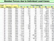 Smart Load Combinations