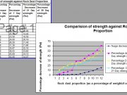 Comparision of strenght against Rock Dust Proportion