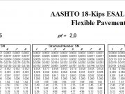 AASHTO 18-Kips ESAL Factors Flexible Pavements