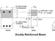 Doubly Reinforced Beam Design