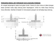 PENGARUH MUKA AIR TERHADAP DAYA DUKUNG PONDASI