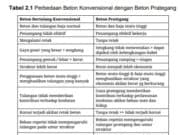 Struktur Beton Prategang