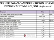 PERHITUNGAN CAMPURAN BETON NORMAL DENGAN METODE ACI/SNI 7656-2012