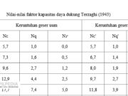 Tabel Nilai-nilai faktor kapasitas daya dukung Terzaghi (1943)