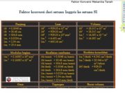 Faktor Konversi Mekanika Tanah_Faktor konversi dari satuan Inggris ke satuan SI