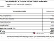 DAFTAR REKAPITULASI RENCANA ANGGARAN BIAYA (RAB) PEMBANGUNAN EMBUNG KALI DONDONG