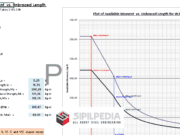 Available Moment vs Unbraced Length