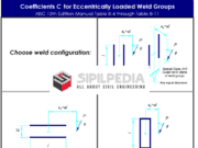Coefficients C for Eccentrically Loaded Weld Groups v1.0
