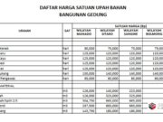 DAFTAR HARGA SATUAN UPAH BAHAN BANGUNAN GEDUNG