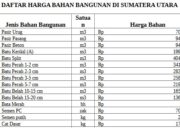 DAFTAR HARGA BAHAN BANGUNAN DI SUMATERA UTARA