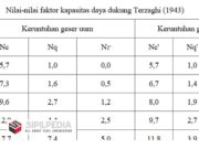 Tabel : Nilai-nilai faktor kapasitas daya dukung Terzaghi (1943)