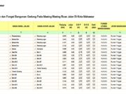 Peraturan Walikota Makassar Tentang Garis Sempadan dan Fungsi Bangunan Gedung Pada Masing Masing Ruas Jalan Di Kota Makassar