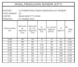 Perhitungan Hasil Uji Penetrasi Tanah Dengan Alat Sondir (cpt) 