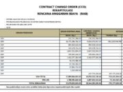 CONTRACT CHANGE ORDER (CCO) REKAPITULASI RENCANA ANGGARAN BIAYA (RAB) PEMBANGUNAN PELABUHAN