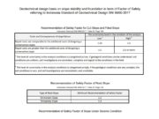 Geotechnical design basis on slope stability and foundation in term of Factor of Safety referring to Indonesia Standard of Geotechnical Design SNI 8460-2017
