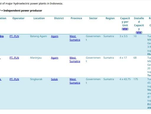 a list of major hydroelectric power plants in Indonesia