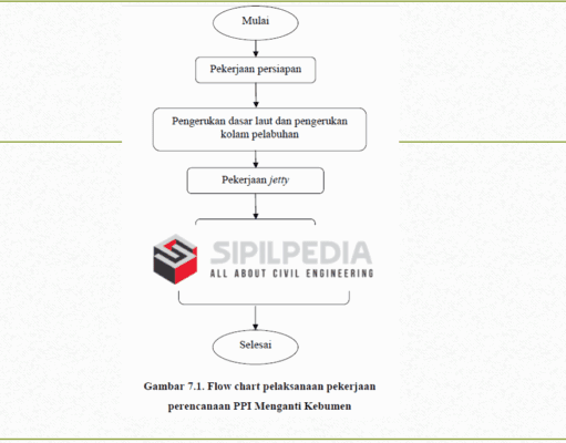 Perencanaan dan Pelaksanaan Dermaga