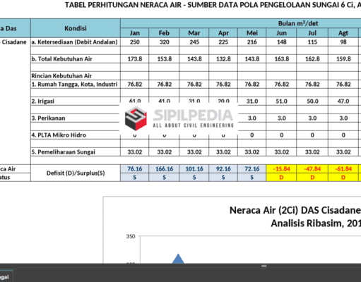 Perhitungan Neraca Air
