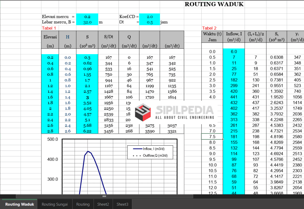 Routing Sungai dan Waduk | Sipilpedia